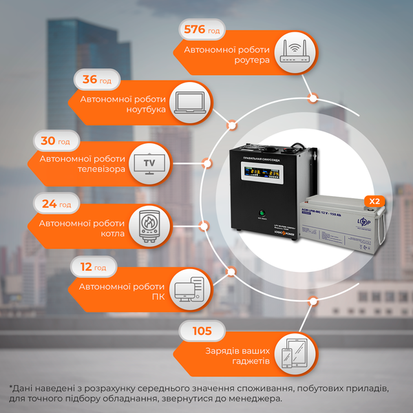 Комплект резервного живлення LP (LogicPower) ДБЖ + мультигелева батарея (UPS W1500 + АКБ MG 4140W) 19810 фото
